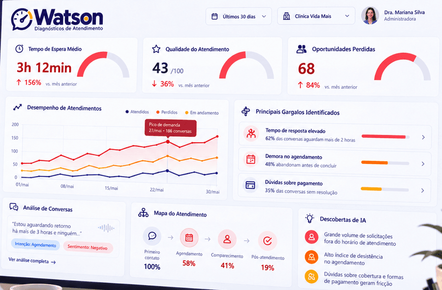 Painel ilustrativo Watson: espera de 3h12min, qualidade 43/100 e 68 oportunidades perdidas