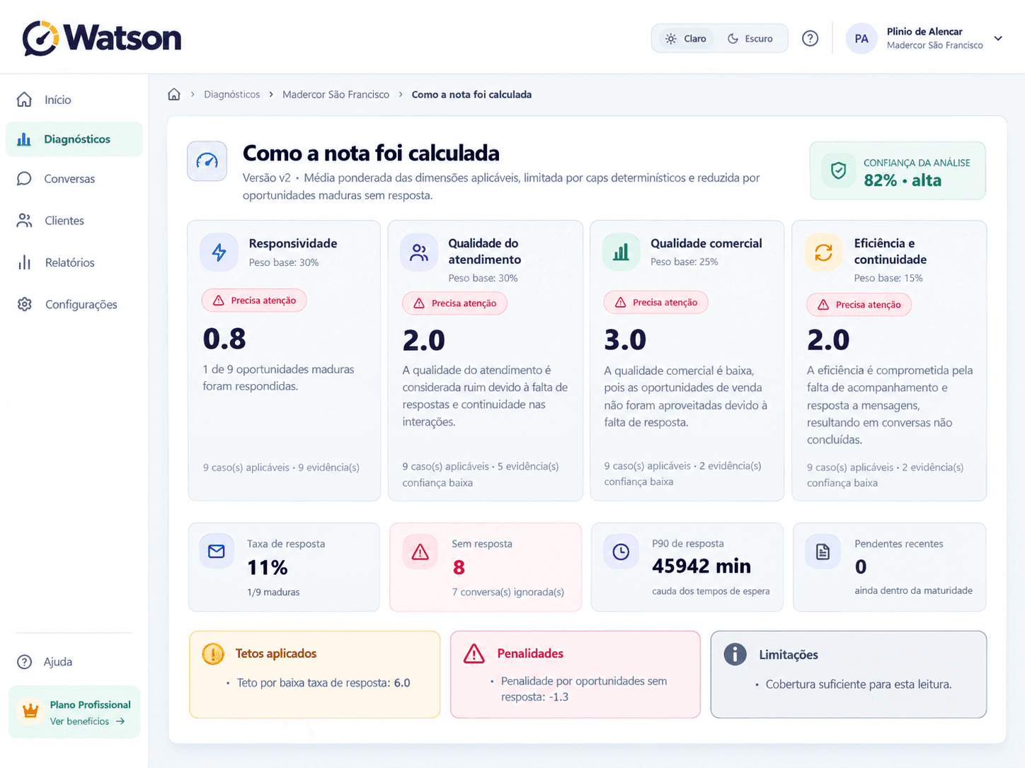 Watson: critérios de avaliação, responsividade, qualidade e continuidade